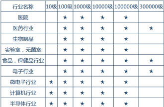 空氣潔凈度技術(shù)適用的行業(yè)有哪些？