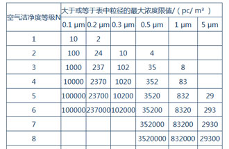 空氣潔凈度是什么？空氣潔凈度的級(jí)別怎么區(qū)分？