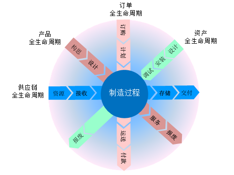 智能制造生命周期管理