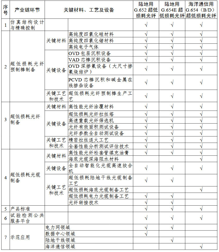 超低損耗通信光纖預(yù)制棒及光纖“一條龍”應(yīng)用計劃申報指南的關(guān)鍵產(chǎn)業(yè)鏈條環(huán)節(jié)