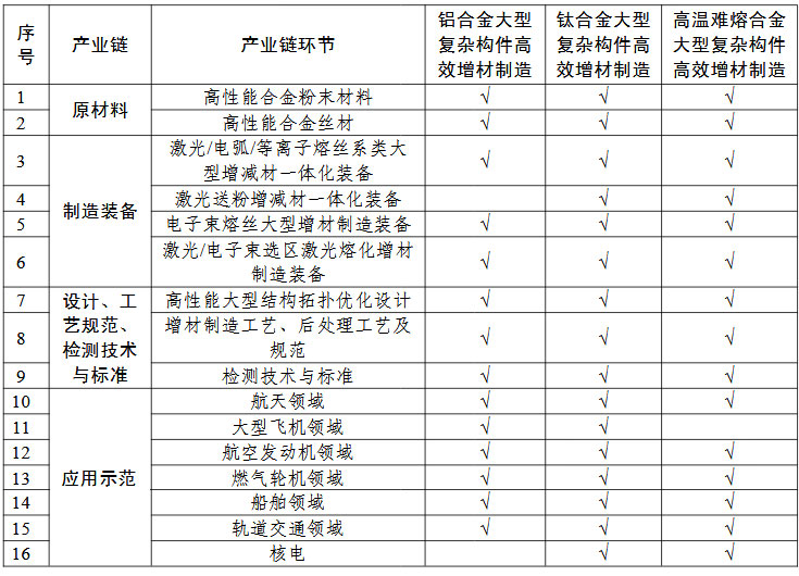 高性能難熔難加工合金大型復(fù)雜構(gòu)件增材制造（3D打?。?“一條龍”應(yīng)用計劃申報指南的關(guān)鍵產(chǎn)業(yè)鏈條環(huán)節(jié)